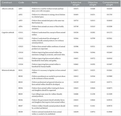 Factors influencing Chinese public attitudes toward farm animal welfare